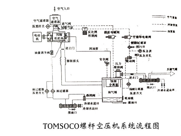 螺杆式空压机流程图