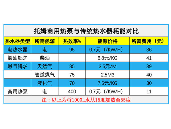 商用热泵能效对比