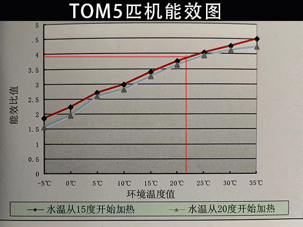 空气能热水器多久才热？