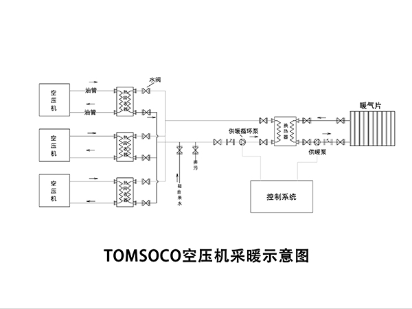 空压机余热采暖原理图