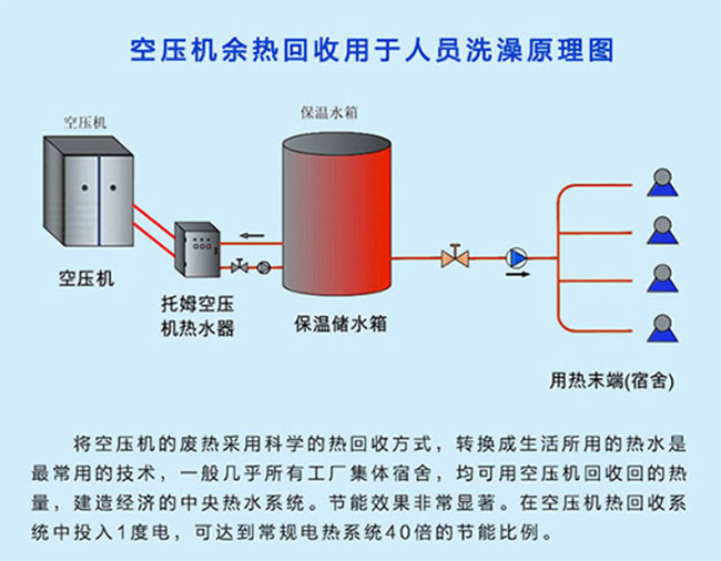 空压机余热回收原理