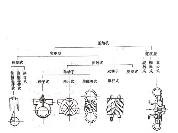 空压机热量回收,压缩机