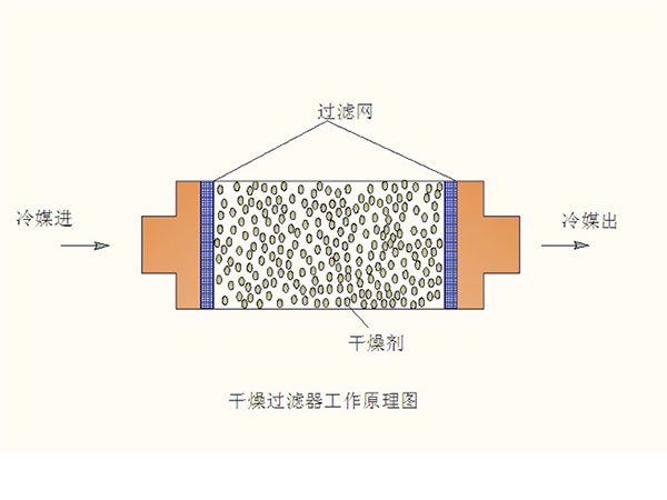 热泵机组,干燥器