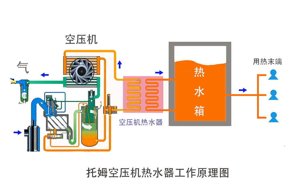 空压机余热回收机原理