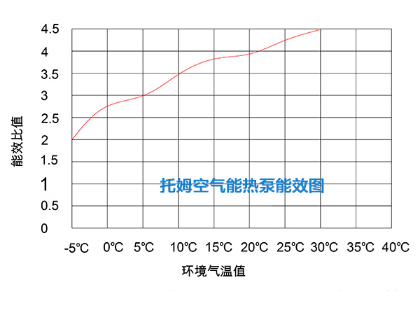 东莞空气能热水器能效图