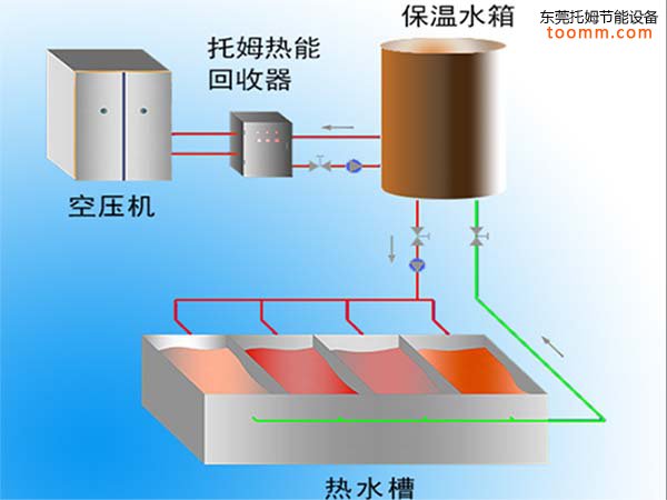 空压机余热回收