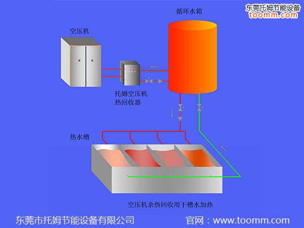 空压机余热回收