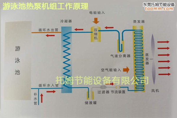 游泳池空气能热泵热水器机组