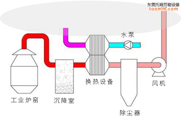 余热回收的意义